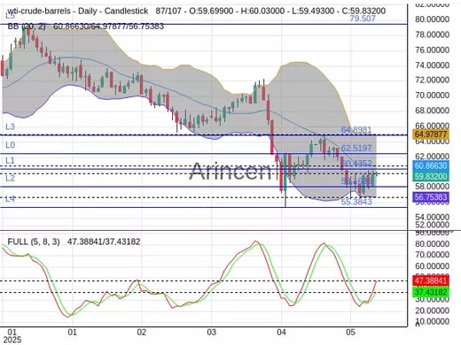 OILUSD Chart