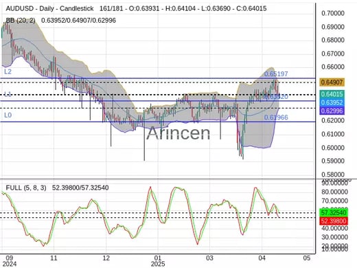 AUDUSD Chart