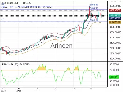 XAUUSD Chart