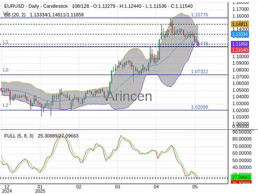 EURUSD Chart