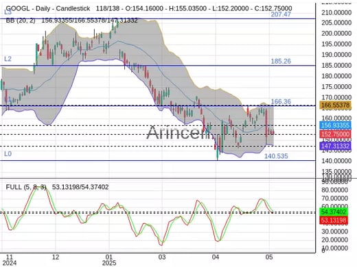 GOOGL Chart