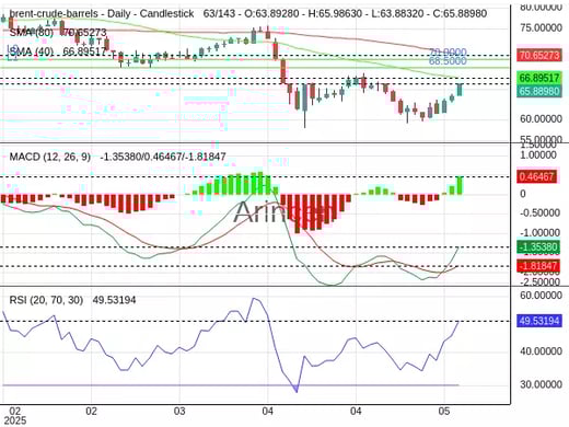 BNTUSD Chart