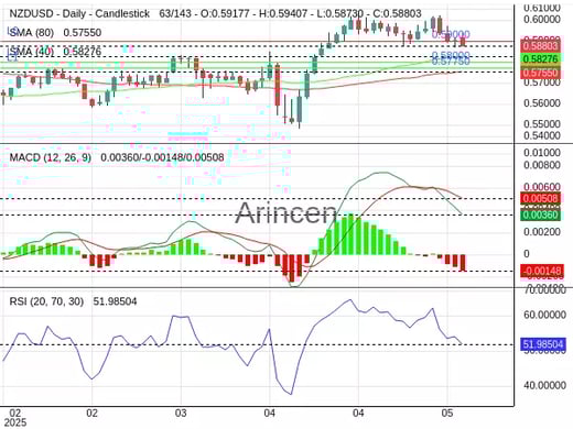NZDUSD Chart