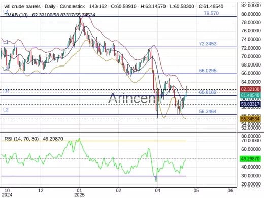 OILUSD Chart