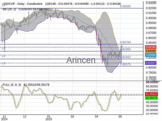 USDCHF Chart