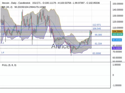 LTCUSD Chart