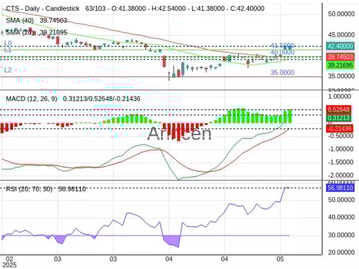 CTS Chart