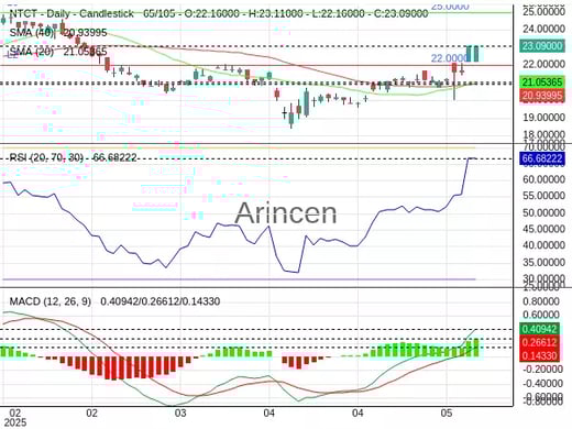 NTCT Chart