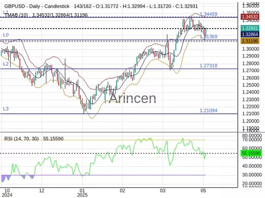 GBPUSD Chart