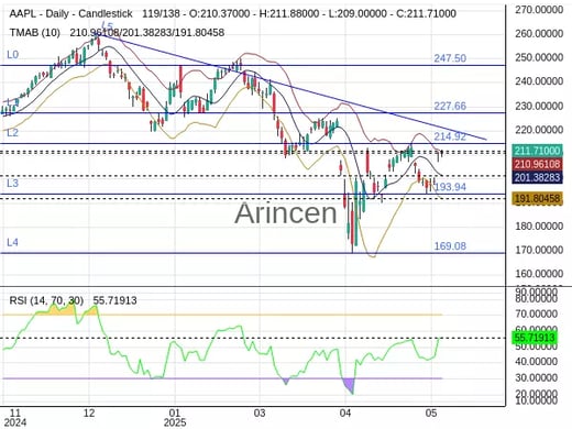 AAPL Chart