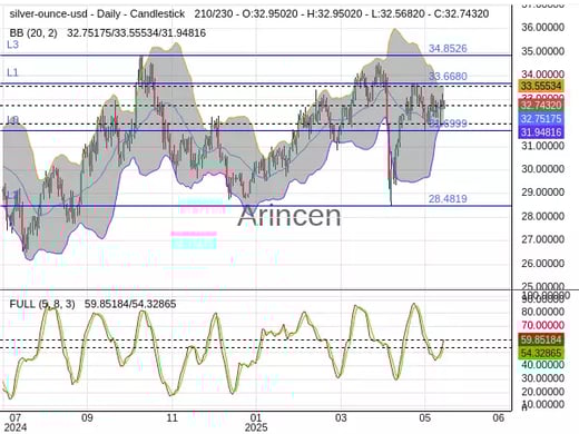 XAGUSD Chart