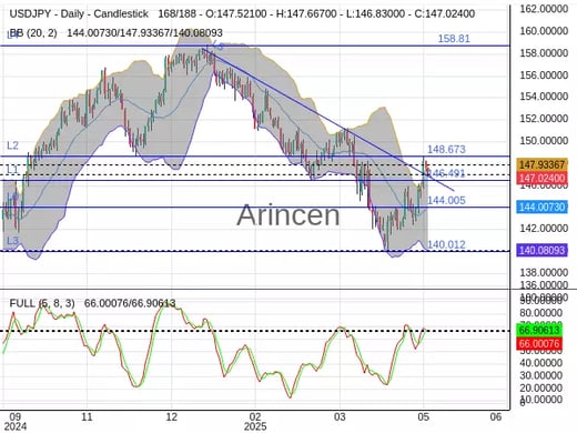 USDJPY Chart