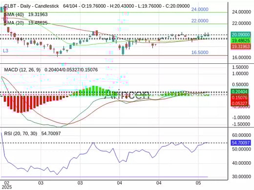 CLBT Chart
