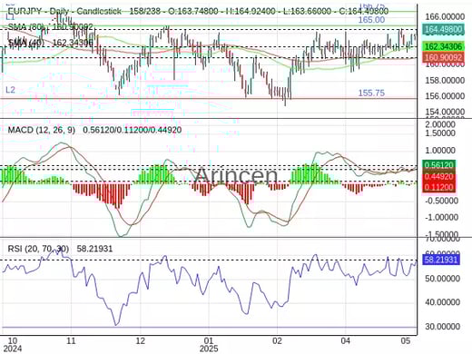 EURJPY Chart