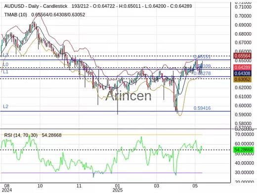 AUDUSD Chart