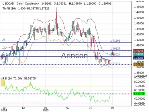 USDCAD Chart