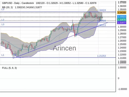 GBPUSD Chart