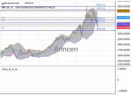 XAUUSD Chart