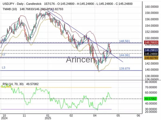 USDJPY Chart