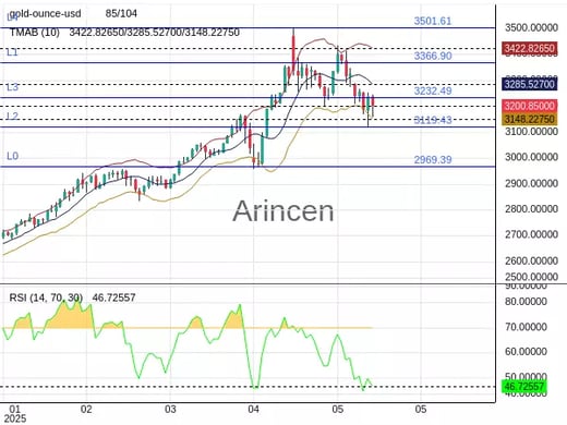 XAUUSD Chart