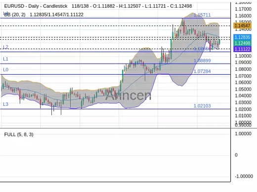 EURUSD Chart