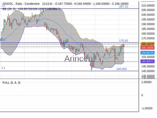 GOOGL Chart
