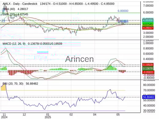 AMLX Chart