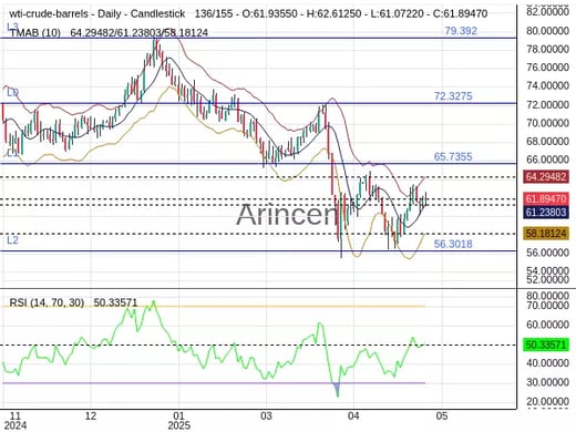 OILUSD Chart