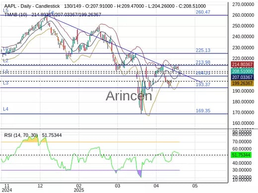 AAPL Chart