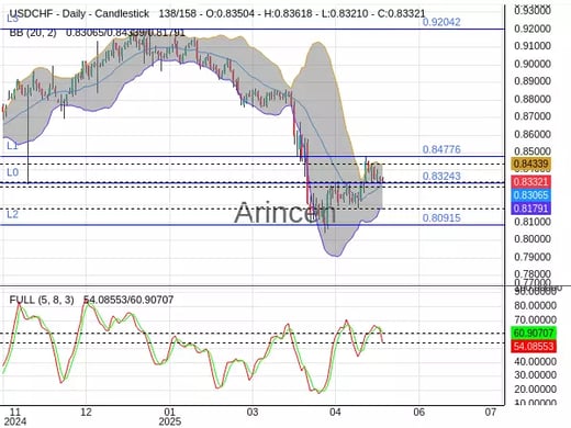 USDCHF Chart
