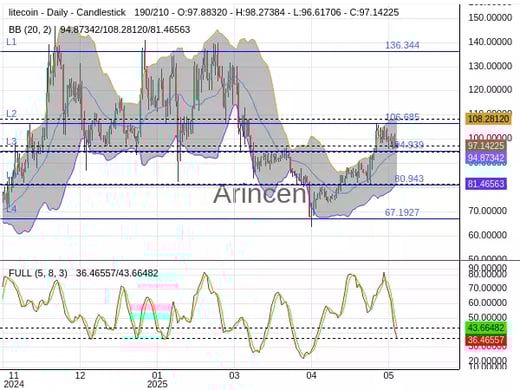 LTCUSD Chart