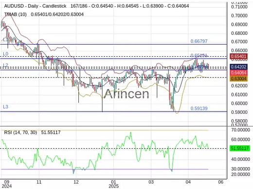 AUDUSD Chart