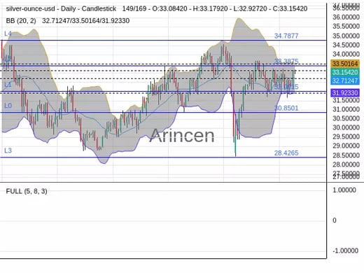 XAGUSD Chart