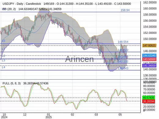 USDJPY Chart