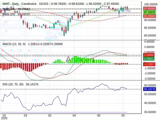 WMT Chart