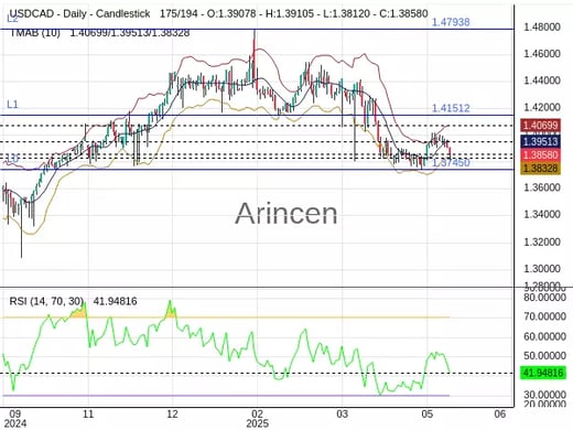 USDCAD Chart