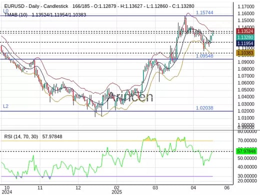 EURUSD Chart