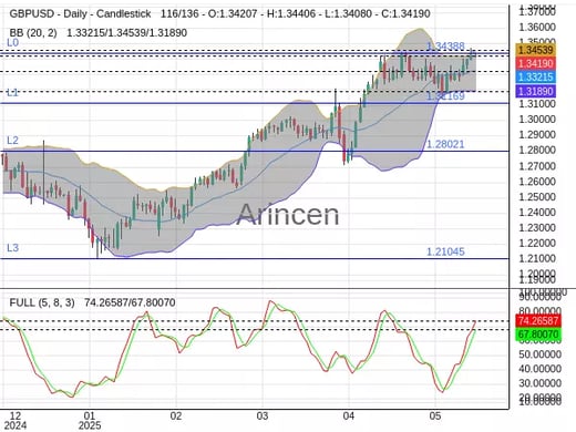 GBPUSD Chart