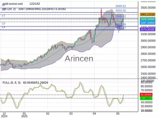 XAUUSD Chart