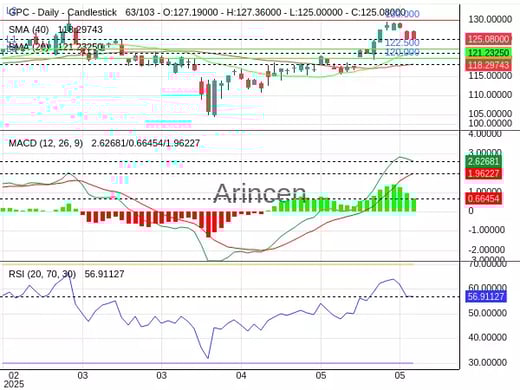 GPC Chart