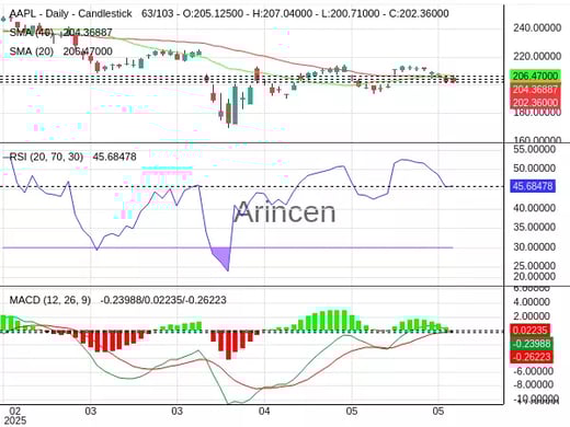 AAPL Chart