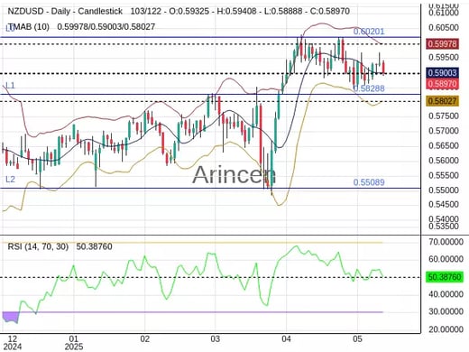 NZDUSD Chart