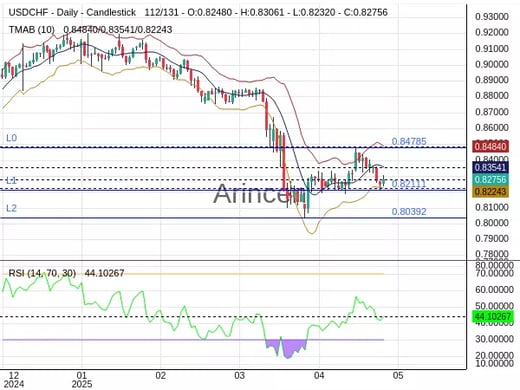 USDCHF Chart