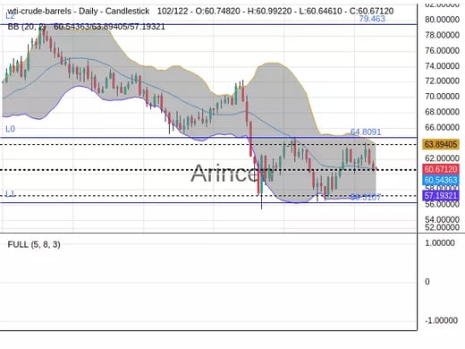 OILUSD Chart