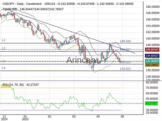 USDJPY Chart