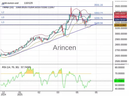 XAUUSD Chart
