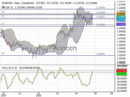 EURUSD Chart