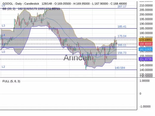 GOOGL Chart