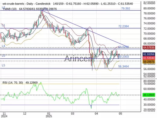 OILUSD Chart