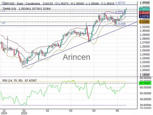 GBPUSD Chart